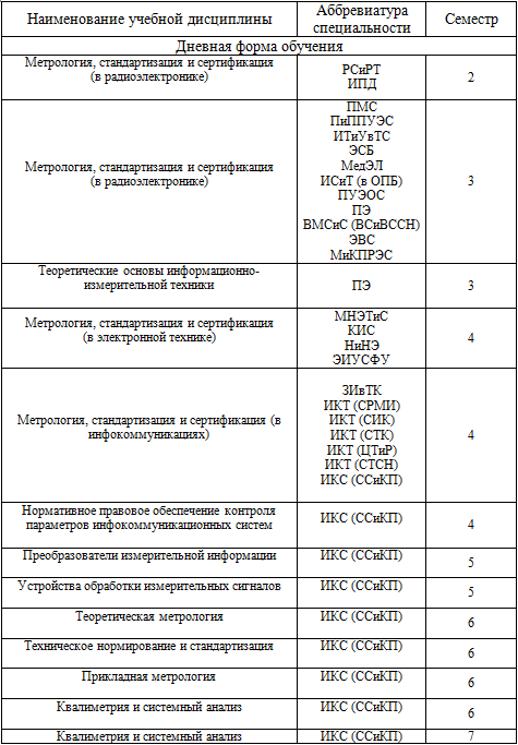 Список дисциплин