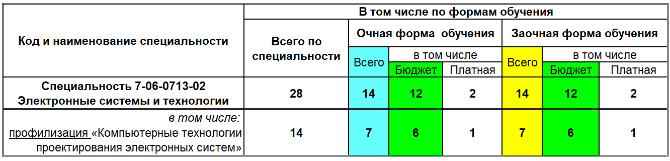 План приема в магистратуру кафедры ПИКС в 2023 году