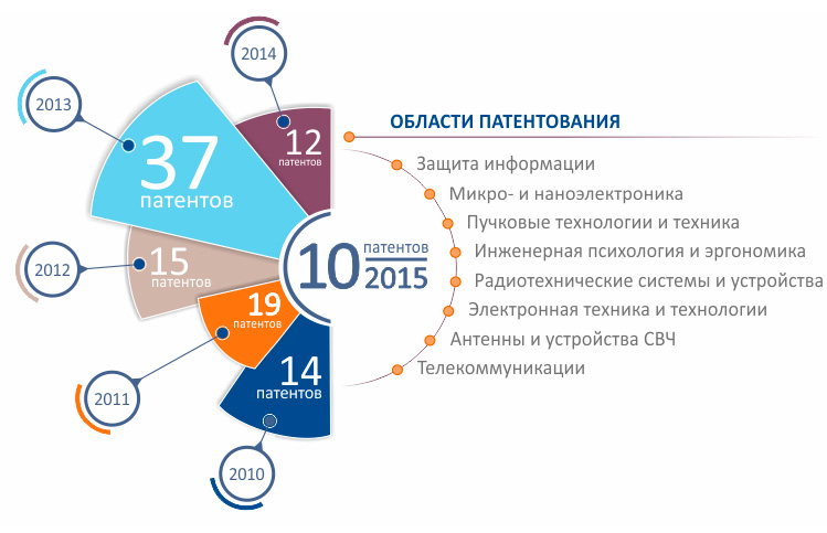 Области патентования